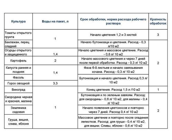  Tableau d'utilisation du médicament Ovaire