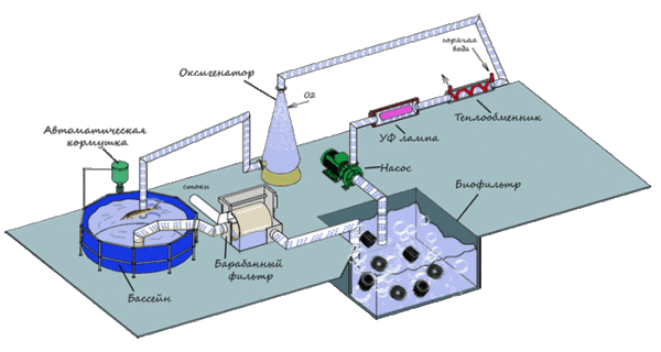  Installation de l'alimentation en eau fermée