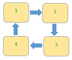  Le principe de la rotation des cultures sur l'exemple de quatre lits